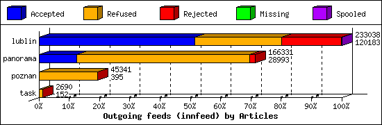 Outgoing feeds (innfeed) by Articles