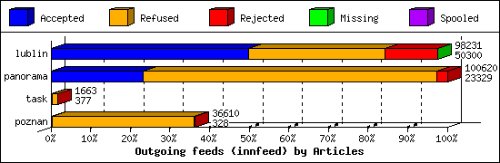 Outgoing feeds (innfeed) by Articles