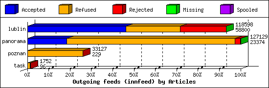 Outgoing feeds (innfeed) by Articles