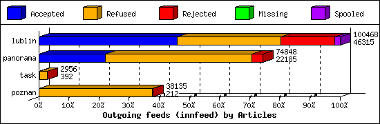 Outgoing feeds (innfeed) by Articles