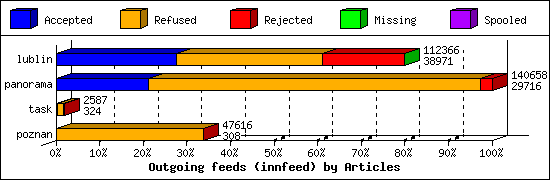 Outgoing feeds (innfeed) by Articles