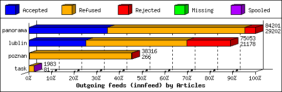 Outgoing feeds (innfeed) by Articles