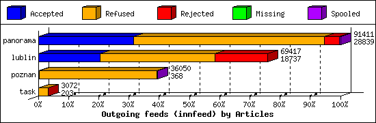 Outgoing feeds (innfeed) by Articles