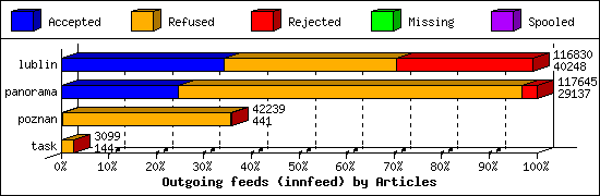 Outgoing feeds (innfeed) by Articles
