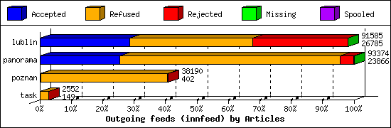 Outgoing feeds (innfeed) by Articles