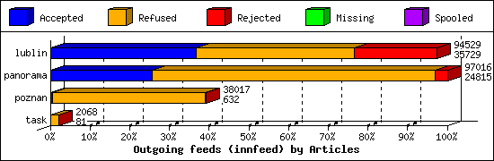 Outgoing feeds (innfeed) by Articles