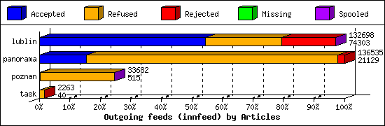 Outgoing feeds (innfeed) by Articles