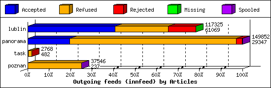 Outgoing feeds (innfeed) by Articles