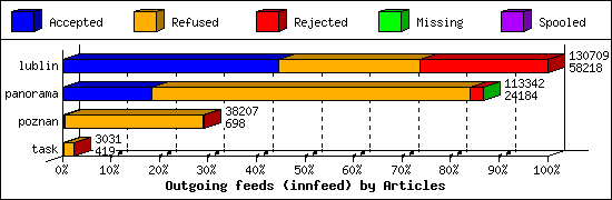 Outgoing feeds (innfeed) by Articles