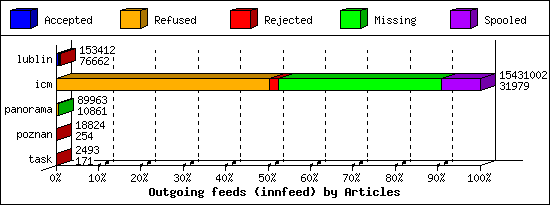 Outgoing feeds (innfeed) by Articles