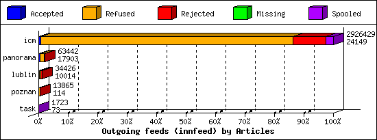 Outgoing feeds (innfeed) by Articles