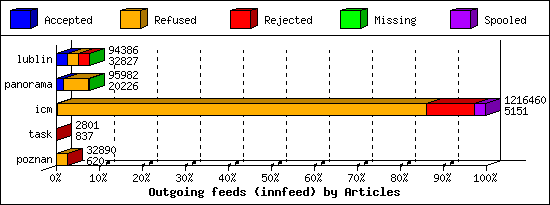 Outgoing feeds (innfeed) by Articles