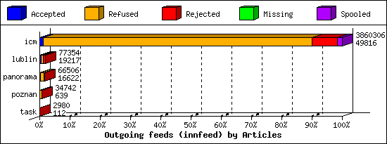 Outgoing feeds (innfeed) by Articles