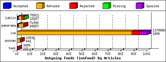 Outgoing feeds (innfeed) by Articles