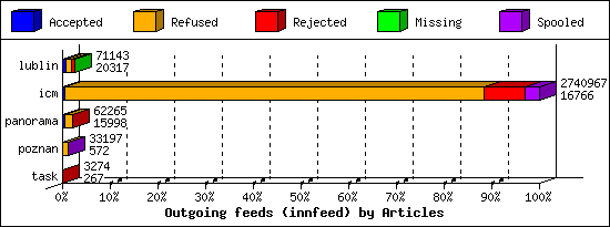 Outgoing feeds (innfeed) by Articles