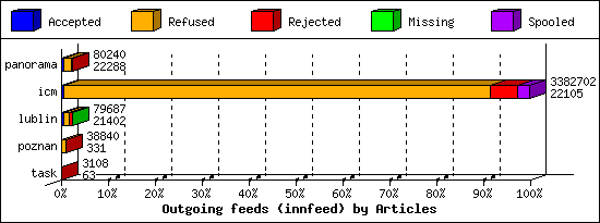 Outgoing feeds (innfeed) by Articles