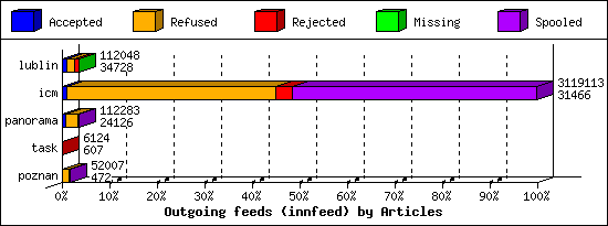 Outgoing feeds (innfeed) by Articles
