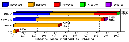 Outgoing feeds (innfeed) by Articles
