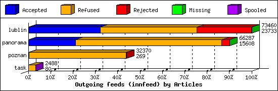 Outgoing feeds (innfeed) by Articles