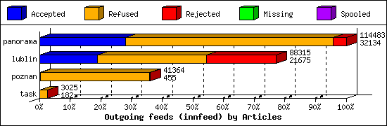 Outgoing feeds (innfeed) by Articles