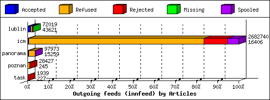 Outgoing feeds (innfeed) by Articles