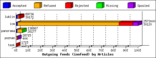 Outgoing feeds (innfeed) by Articles