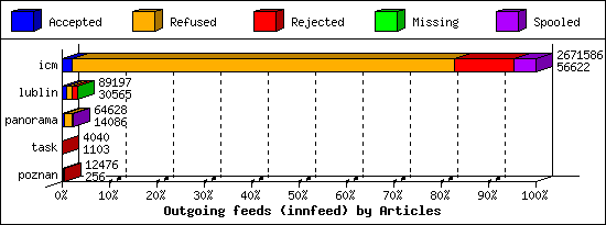 Outgoing feeds (innfeed) by Articles