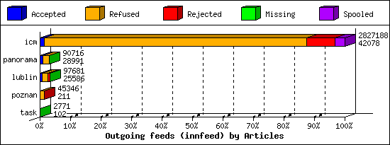 Outgoing feeds (innfeed) by Articles
