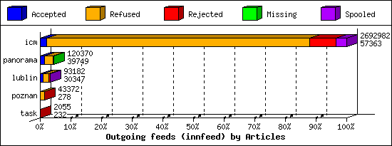 Outgoing feeds (innfeed) by Articles