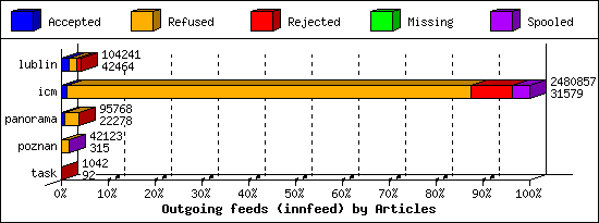 Outgoing feeds (innfeed) by Articles