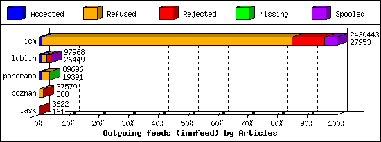 Outgoing feeds (innfeed) by Articles