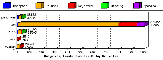 Outgoing feeds (innfeed) by Articles