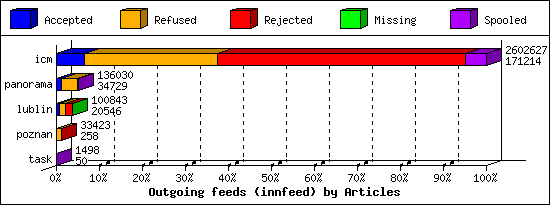 Outgoing feeds (innfeed) by Articles