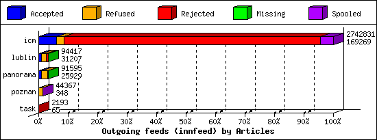Outgoing feeds (innfeed) by Articles