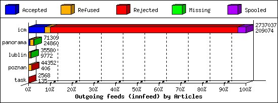 Outgoing feeds (innfeed) by Articles