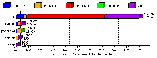 Outgoing feeds (innfeed) by Articles