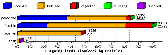 Outgoing feeds (innfeed) by Articles