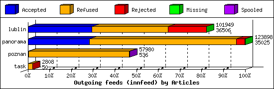 Outgoing feeds (innfeed) by Articles