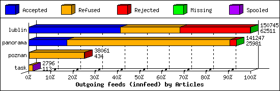 Outgoing feeds (innfeed) by Articles