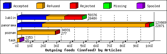 Outgoing feeds (innfeed) by Articles