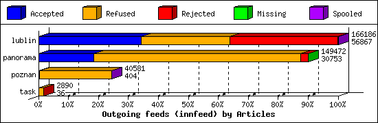 Outgoing feeds (innfeed) by Articles