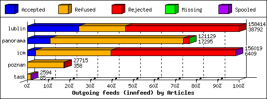 Outgoing feeds (innfeed) by Articles