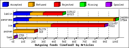 Outgoing feeds (innfeed) by Articles