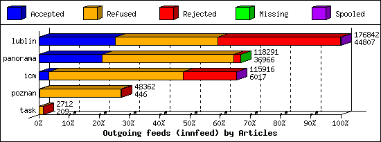 Outgoing feeds (innfeed) by Articles