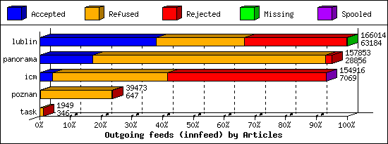 Outgoing feeds (innfeed) by Articles