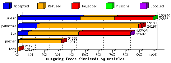 Outgoing feeds (innfeed) by Articles