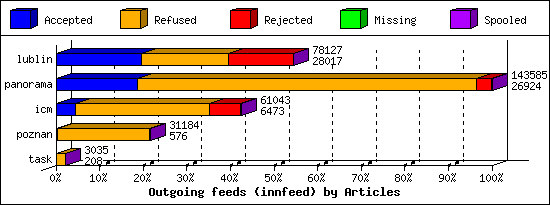 Outgoing feeds (innfeed) by Articles
