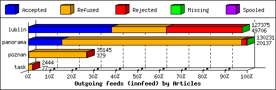 Outgoing feeds (innfeed) by Articles