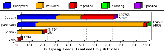 Outgoing feeds (innfeed) by Articles