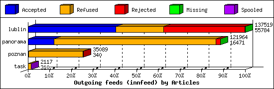 Outgoing feeds (innfeed) by Articles